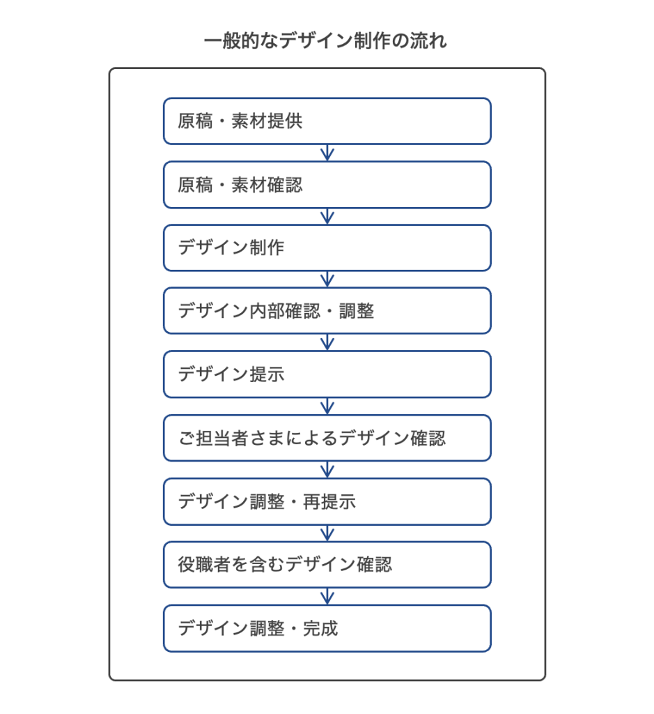 一般的なウェブサイト制作におけるデザインの流れ