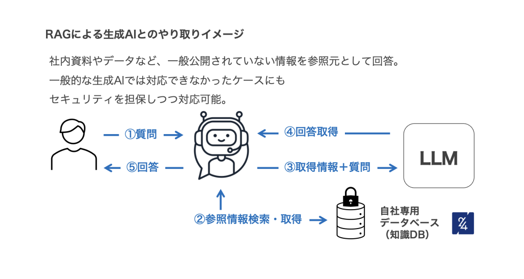 RAGによる生成AIとのやり取りイメージ