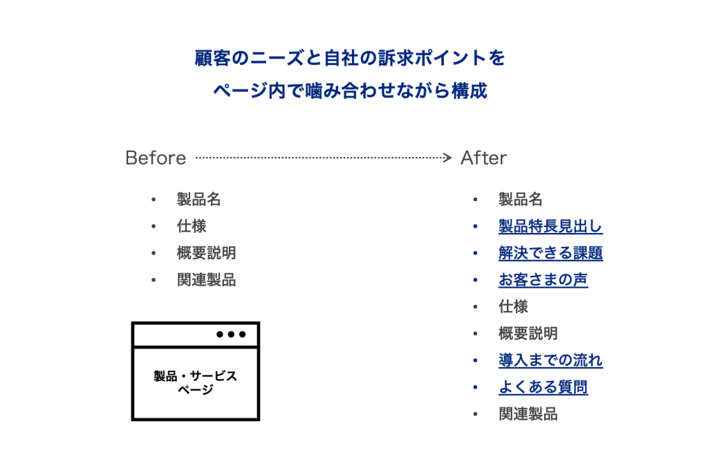 製品・サービスページには目的達成に必要な要素が網羅されているか検証